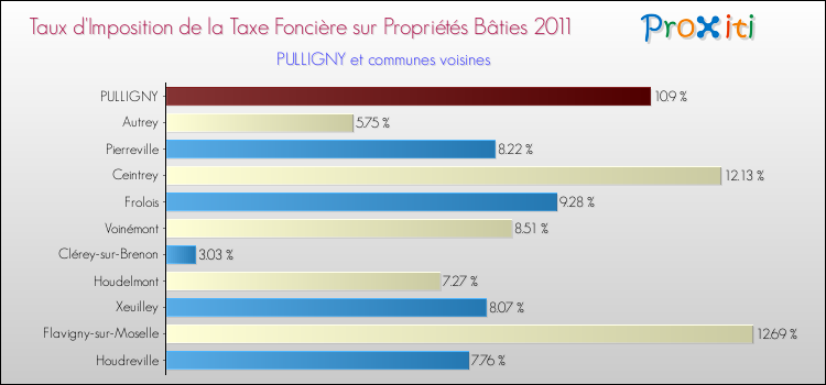 Taux d'imposition de la taxe foncière sur le bati 2011 pour PULLIGNY et les communes proches Comparaison des taux d'imposition de la taxe foncière sur le bati 2011 pour PULLIGNY et les communes voisines