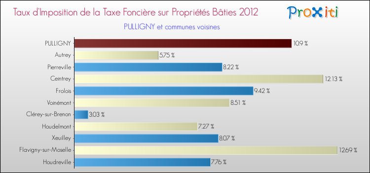 Taux d'imposition de la taxe foncière sur le bati 2012 pour PULLIGNY et les communes proches Comparaison des taux d'imposition de la taxe foncière sur le bati 2012 pour PULLIGNY et les communes voisines