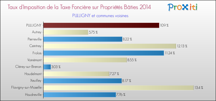 Taux d'imposition de la taxe foncière sur le bati 2014 pour PULLIGNY et les communes proches Comparaison des taux d'imposition de la taxe foncière sur le bati 2014 pour PULLIGNY et les communes voisines