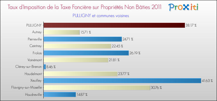 Taux d'imposition de la taxe foncière sur les immeubles et terrains non batis 2011 pour PULLIGNY et les communes proches Comparaison des taux d'imposition de la taxe foncière sur les immeubles et terrains non batis 2011 pour PULLIGNY et les communes voisines