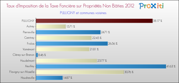Taux d'imposition de la taxe foncière sur les immeubles et terrains non batis 2012 pour PULLIGNY et les communes proches Comparaison des taux d'imposition de la taxe foncière sur les immeubles et terrains non batis 2012 pour PULLIGNY et les communes voisines