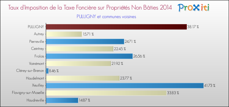 Taux d'imposition de la taxe foncière sur les immeubles et terrains non batis 2014 pour PULLIGNY et les communes proches Comparaison des taux d'imposition de la taxe foncière sur les immeubles et terrains non batis 2014 pour PULLIGNY et les communes voisines