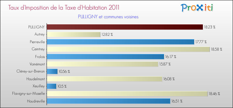 Taux d'imposition de la taxe d'habitation 2011 pour PULLIGNY et les communes proches Comparaison des taux d'imposition de la taxe d'habitation 2011 pour PULLIGNY et les communes voisines