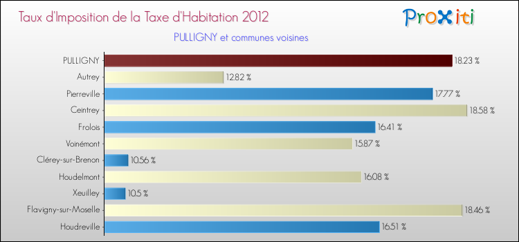 Taux d'imposition de la taxe d'habitation 2012 pour PULLIGNY et les communes proches Comparaison des taux d'imposition de la taxe d'habitation 2012 pour PULLIGNY et les communes voisines