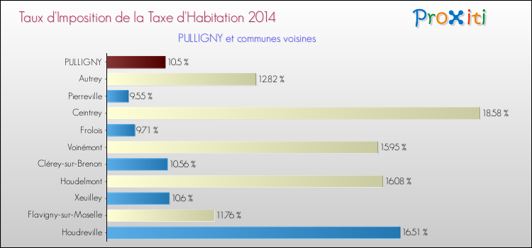 Taux d'imposition de la taxe d'habitation 2014 pour PULLIGNY et les communes proches Comparaison des taux d'imposition de la taxe d'habitation 2014 pour PULLIGNY et les communes voisines