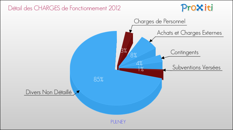 Décomposition des Charges de Fonctionnement 2012 de la commune de PULNEY Charges de Fonctionnement 2012 pour la commune de PULNEY