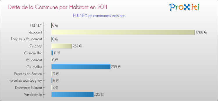 Dette par habitant de la commune en 2011 pour PULNEY et les communes proches Comparaison de la dette par habitant de la commune en 2011 pour PULNEY et les communes voisines
