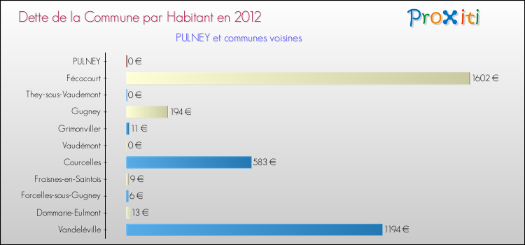 Dette par habitant de la commune en 2012 pour PULNEY et les communes proches Comparaison de la dette par habitant de la commune en 2012 pour PULNEY et les communes voisines
