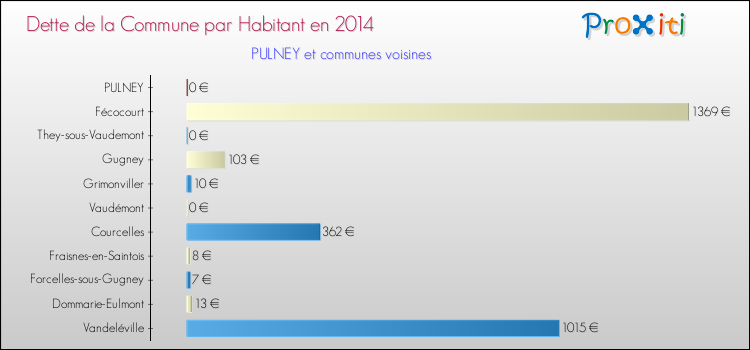 Dette par habitant de la commune en 2014 pour PULNEY et les communes proches Comparaison de la dette par habitant de la commune en 2014 pour PULNEY et les communes voisines