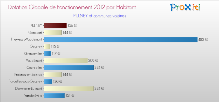 Montant des dotations globales de fonctionnement DGF par Habitant pour PULNEY et les communes proches Comparaison des des dotations globales de fonctionnement DGF par habitant pour PULNEY et les communes voisines
