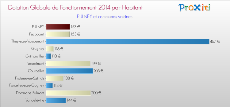 Montant des dotations globales de fonctionnement DGF par Habitant pour PULNEY et les communes proches en 2014. Comparaison des des dotations globales de fonctionnement DGF par habitant pour PULNEY et les communes voisines en 2014.