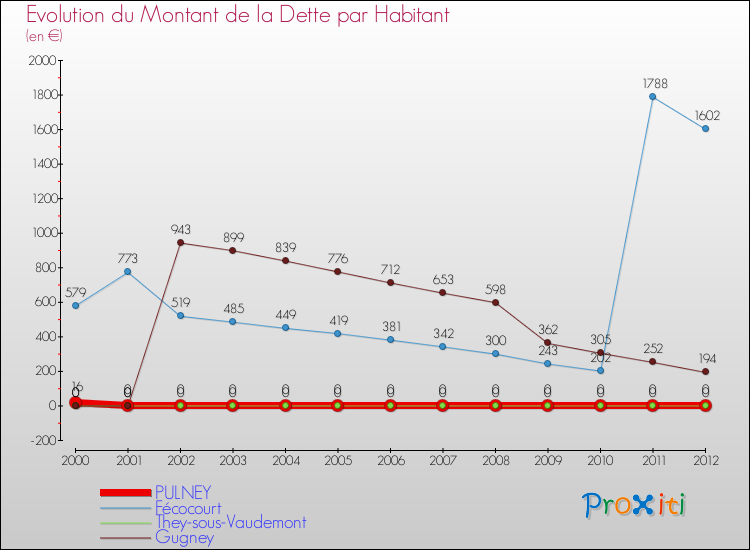 Evolution de la dette par habitant pour la commune de PULNEY et les communes proches de 2000 à 2012 Comparaison de la dette par habitant pour PULNEY et les communes voisines de 2000 à 2012
