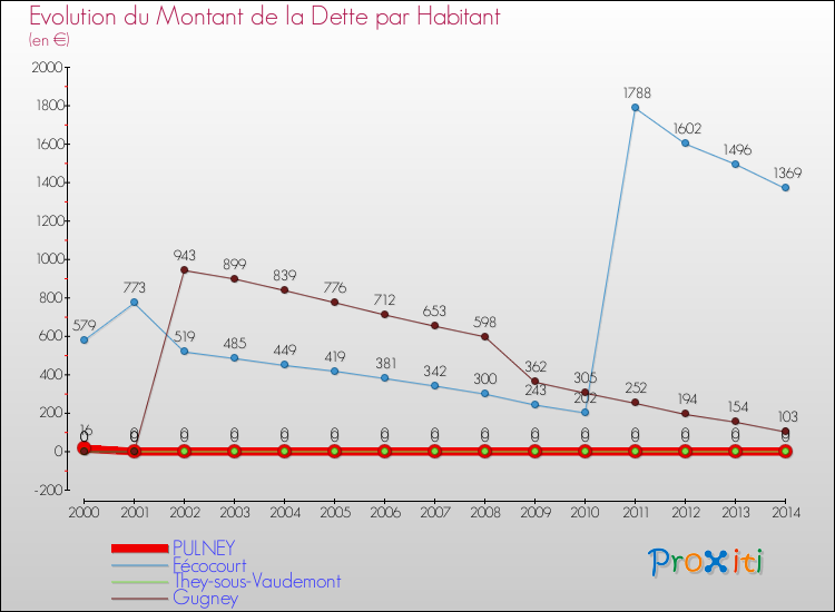 Evolution de la dette par habitant pour la commune de PULNEY et les communes proches de 2000 à 2014 Comparaison de la dette par habitant pour PULNEY et les communes voisines de 2000 à 2014