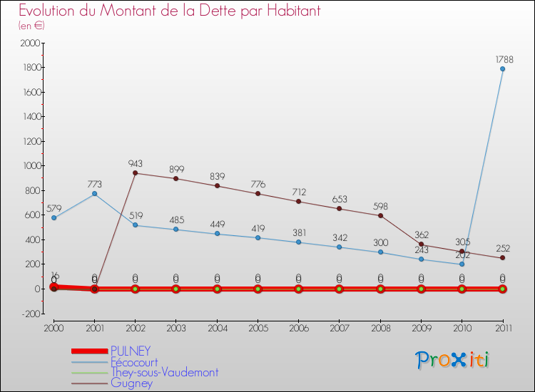 Evolution de la dette par habitant pour la commune de PULNEY et les communes proches Comparaison de la dette par habitant pour PULNEY et les communes voisines