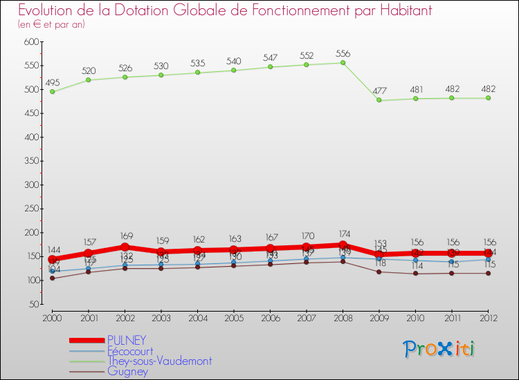 Evolution et montant de la dotation globale de fonctionnement par Habitant pour PULNEY et les communes proches Comparaison des dotations globales de fonctionnement par habitant pour PULNEY et les communes voisines
