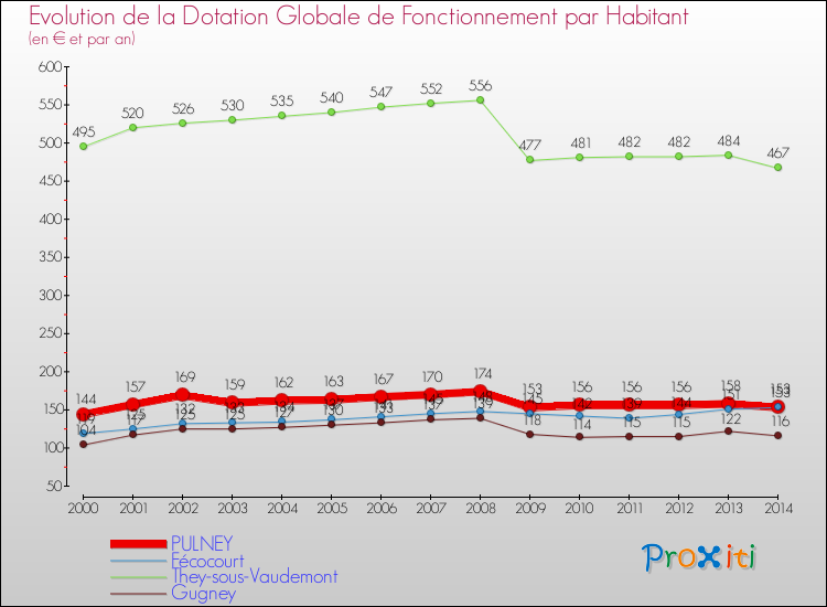 Evolution et montant de la dotation globale de fonctionnement par Habitant pour PULNEY et les communes proches de 2000 à 2014. Comparaison des dotations globales de fonctionnement par habitant pour PULNEY et les communes voisines de 2000 à 2014.