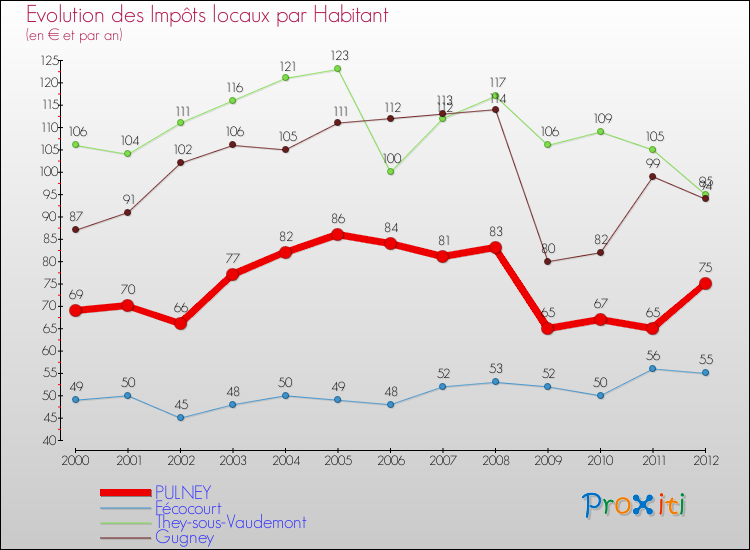 Evolution et montant des impôts locaux par Habitant pour PULNEY et les communes proches Comparaison des impôts locaux par habitant pour PULNEY et les communes voisines