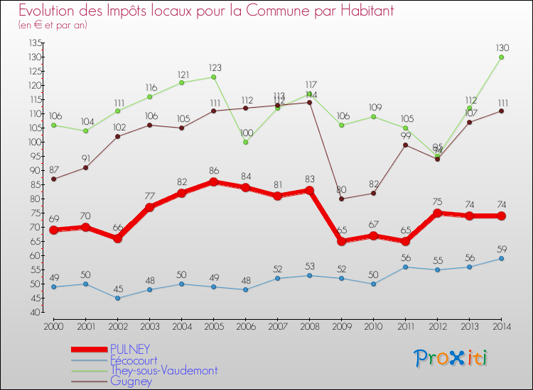 Evolution et montant des impôts locaux par Habitant pour PULNEY et les communes proches de 2000 à 2014 Comparaison des impôts locaux par habitant pour PULNEY et les communes voisines de 2000 à 2014