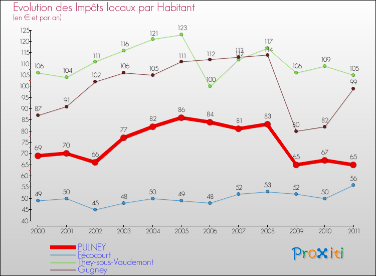 Evolution et montant des impôts locaux par Habitant pour PULNEY et les communes proches Comparaison des impôts locaux par habitant pour PULNEY et les communes voisines