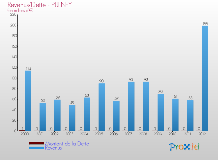 Evolution comparée de la dette et des revenus pour la commune de PULNEY de 2000 à 2012 Comparaison de la dette et des revenus pour PULNEY de 2000 à 2012