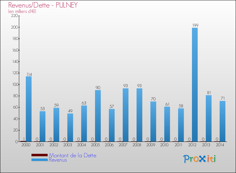 Evolution comparée de la dette et des revenus pour la commune de PULNEY de 2000 à 2014 Comparaison de la dette et des revenus pour PULNEY de 2000 à 2014