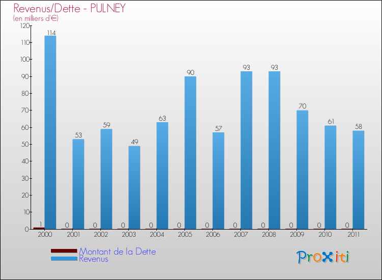 Evolution comparée de la dette et des revenus pour la commune de PULNEY de 2000 à 2011 Comparaison de la dette et des revenus pour PULNEY de 2000 à 2011