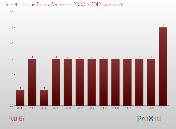 Evolution des Impôts Locaux pour la commune de PULNEY de 2000 à 2012 Evolution des Impôts Locaux pour PULNEY de 2000 à 2012