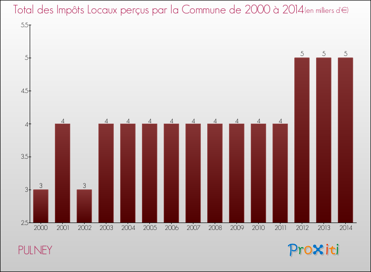 Evolution des Impôts Locaux pour la commune de PULNEY de 2000 à 2014 Evolution des Impôts Locaux pour PULNEY de 2000 à 2014