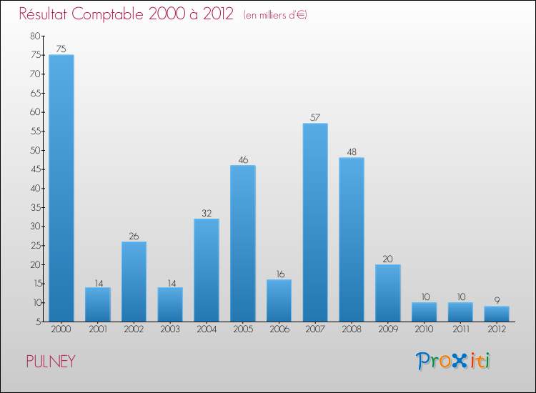 Evolution du résultat comptable pour la commune de PULNEY de 2000 à 2012 Evolution du résultat comptable pour PULNEY de 2000 à 2012