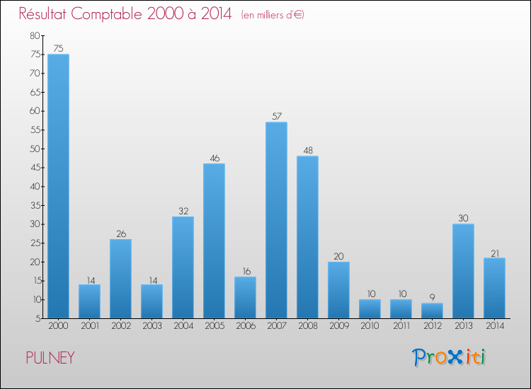 Evolution du résultat comptable pour la commune de PULNEY de 2000 à 2014 Evolution du résultat comptable pour PULNEY de 2000 à 2014