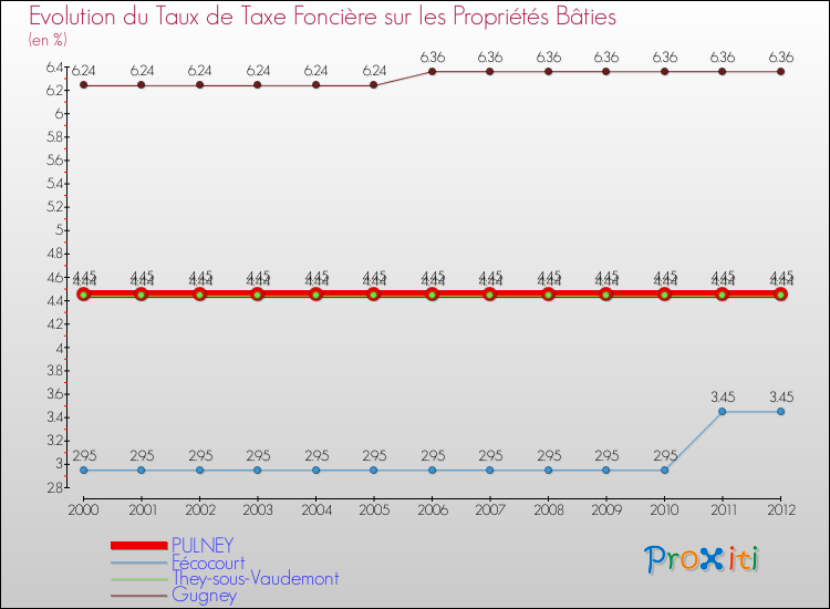 Evolution du taux de la taxe foncière sur le bati pour PULNEY et les communes proches de 2000 à 2012 Comparaison des taux de taxe foncière sur le bati pour PULNEY et les communes voisines de 2000 à 2012