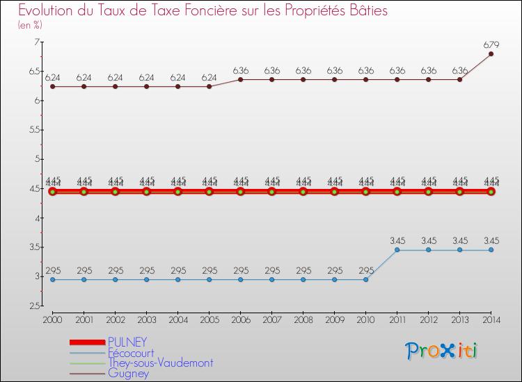 Evolution du taux de la taxe foncière sur le bati pour PULNEY et les communes proches de 2000 à 2014 Comparaison des taux de taxe foncière sur le bati pour PULNEY et les communes voisines de 2000 à 2014