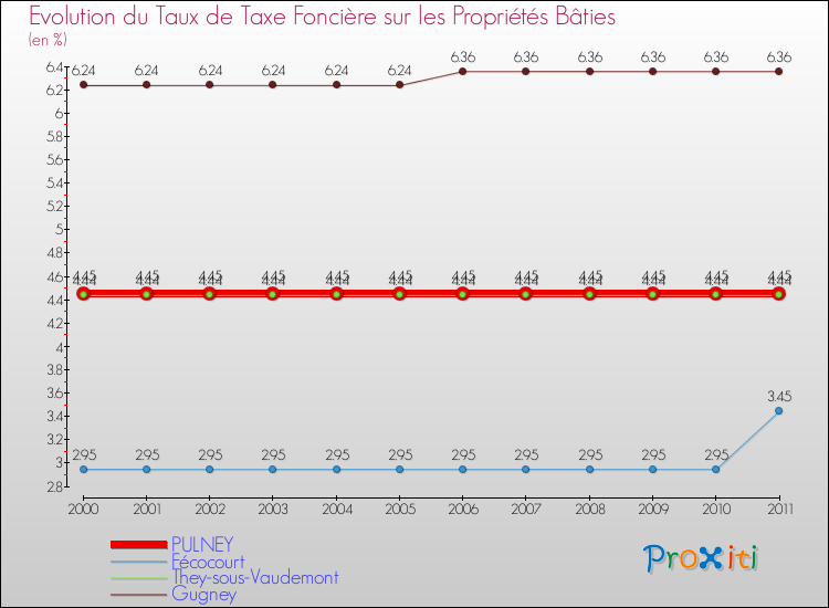 Evolution du taux de la taxe foncière sur le bati pour PULNEY et les communes proches Comparaison des taux de taxe foncière sur le bati pour PULNEY et les communes voisines