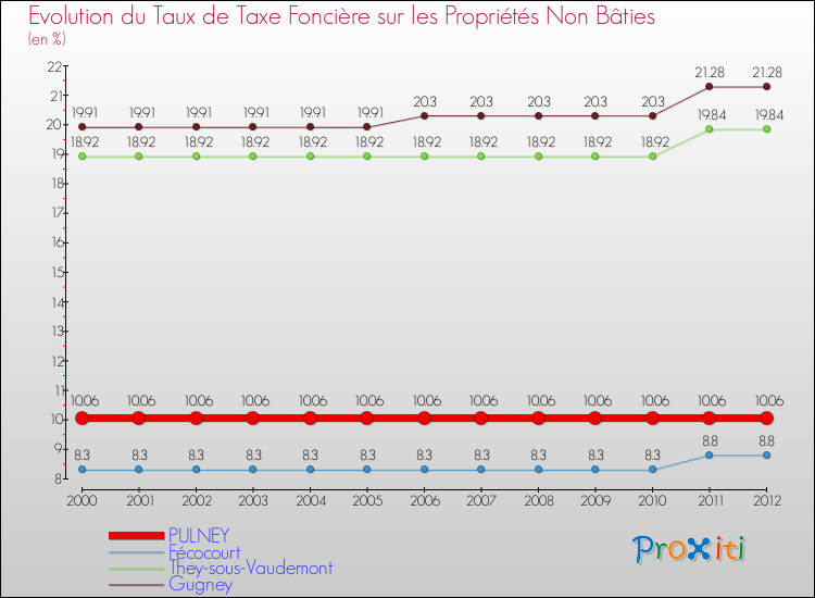 Evolution du taux de la taxe foncière sur les immeubles et terrains non batis pour PULNEY et les communes proches de 2000 à 2012 Comparaison des taux de la taxe foncière sur les immeubles et terrains non batis pour PULNEY et les communes voisines de 2000 à 2012