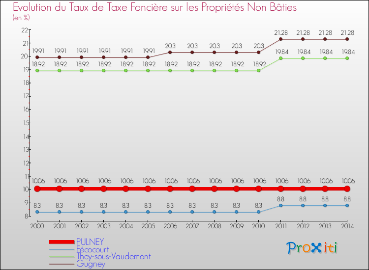 Evolution du taux de la taxe foncière sur les immeubles et terrains non batis pour PULNEY et les communes proches de 2000 à 2014 Comparaison des taux de la taxe foncière sur les immeubles et terrains non batis pour PULNEY et les communes voisines de 2000 à 2014