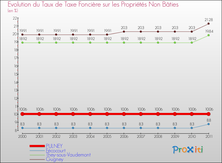 Evolution du taux de la taxe foncière sur les immeubles et terrains non batis pour PULNEY et les communes proches Comparaison des taux de la taxe foncière sur les immeubles et terrains non batis pour PULNEY et les communes voisines
