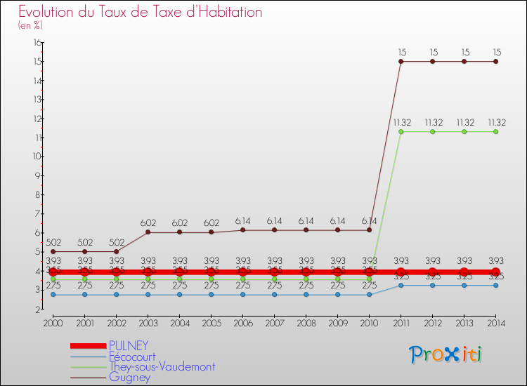 Evolution du taux de la taxe d'habitation pour PULNEY et les communes proches de 2000 à 2014 Comparaison des taux de la taxe d'habitation pour PULNEY et les communes voisines de 2000 à 2014