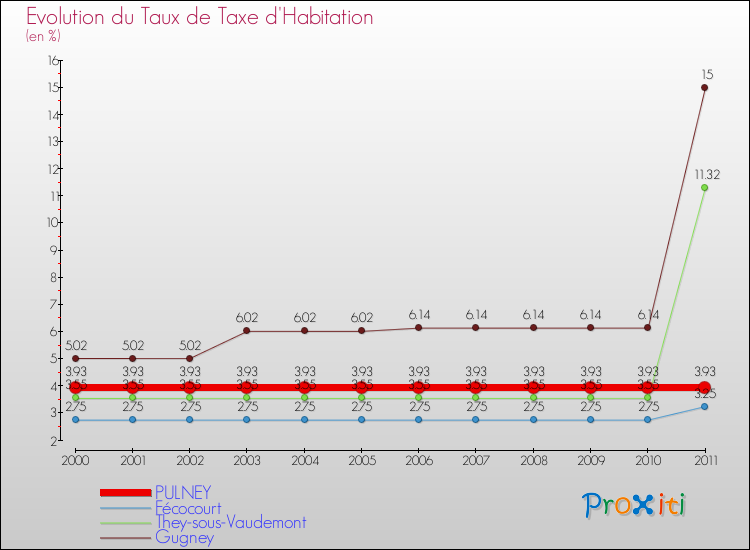 Evolution du taux de la taxe d'habitation pour PULNEY et les communes proches Comparaison des taux de la taxe d'habitation pour PULNEY et les communes voisines