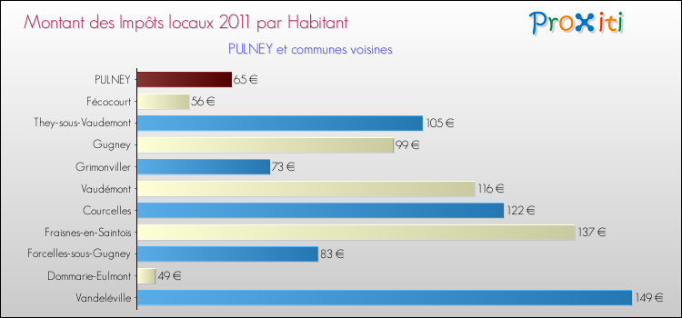 Montant des impôts locaux par Habitant pour PULNEY et les communes proches Comparaison des impôts locaux par habitant pour PULNEY et les communes voisines