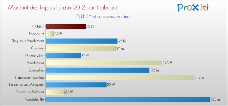Montant des impôts locaux par Habitant pour PULNEY et les communes proches Comparaison des impôts locaux par habitant pour PULNEY et les communes voisines