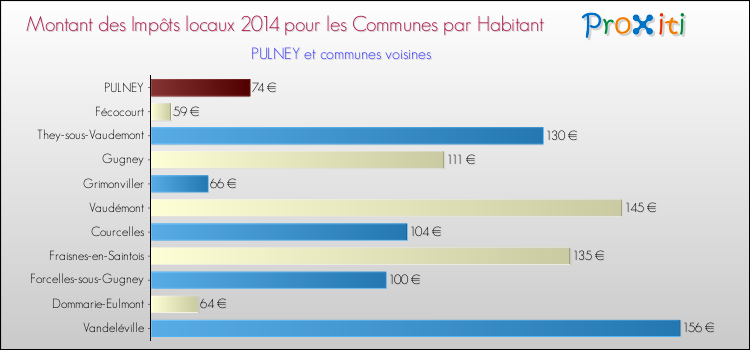 Montant des impôts locaux par Habitant pour PULNEY et les communes proches en 2014 Comparaison des impôts locaux par habitant pour PULNEY et les communes voisines en 2014