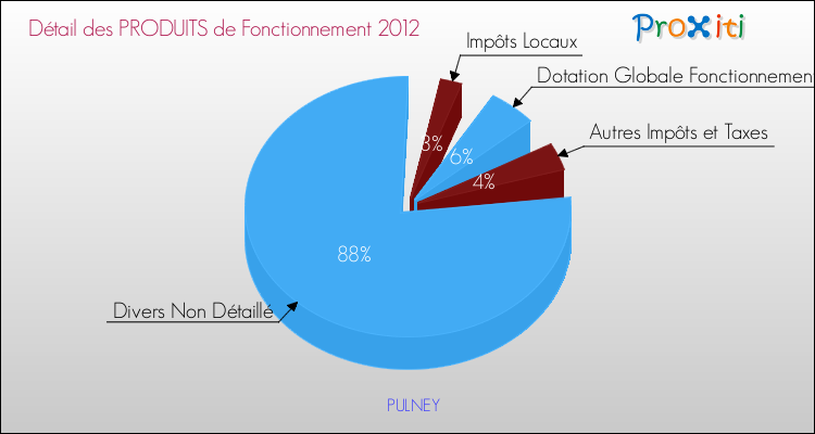 Décomposition du Budget de Fonctionnement 2012 de la commune de PULNEY Budget de Fonctionnement 2012 pour la commune de PULNEY