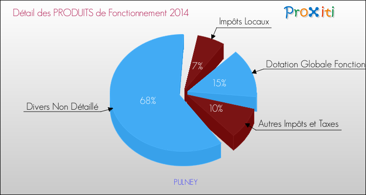 Décomposition du Budget de Fonctionnement 2014 de la commune de PULNEY Budget de Fonctionnement 2014 pour la commune de PULNEY