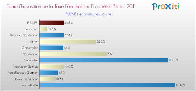 Taux d'imposition de la taxe foncière sur le bati 2011 pour PULNEY et les communes proches Comparaison des taux d'imposition de la taxe foncière sur le bati 2011 pour PULNEY et les communes voisines