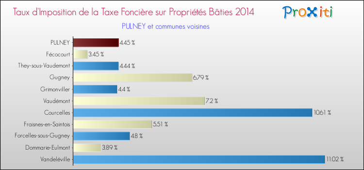 Taux d'imposition de la taxe foncière sur le bati 2014 pour PULNEY et les communes proches Comparaison des taux d'imposition de la taxe foncière sur le bati 2014 pour PULNEY et les communes voisines
