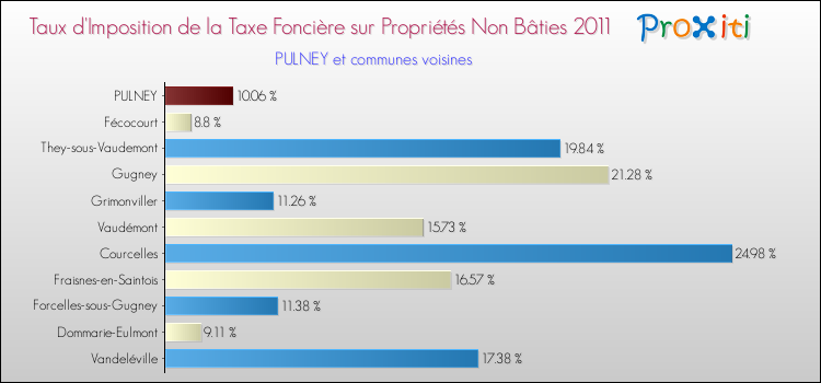 Taux d'imposition de la taxe foncière sur les immeubles et terrains non batis 2011 pour PULNEY et les communes proches Comparaison des taux d'imposition de la taxe foncière sur les immeubles et terrains non batis 2011 pour PULNEY et les communes voisines