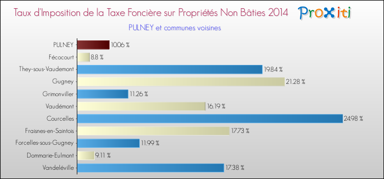 Taux d'imposition de la taxe foncière sur les immeubles et terrains non batis 2014 pour PULNEY et les communes proches Comparaison des taux d'imposition de la taxe foncière sur les immeubles et terrains non batis 2014 pour PULNEY et les communes voisines
