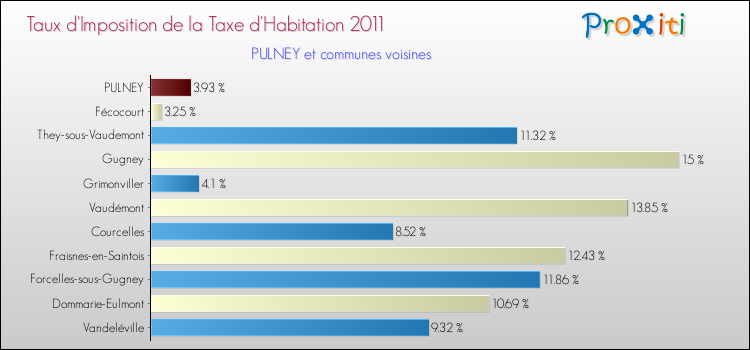 Taux d'imposition de la taxe d'habitation 2011 pour PULNEY et les communes proches Comparaison des taux d'imposition de la taxe d'habitation 2011 pour PULNEY et les communes voisines