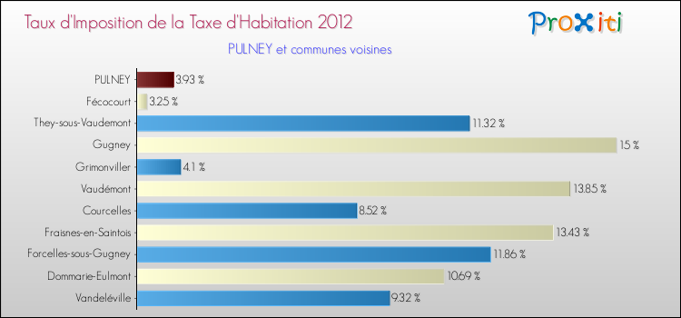 Taux d'imposition de la taxe d'habitation 2012 pour PULNEY et les communes proches Comparaison des taux d'imposition de la taxe d'habitation 2012 pour PULNEY et les communes voisines