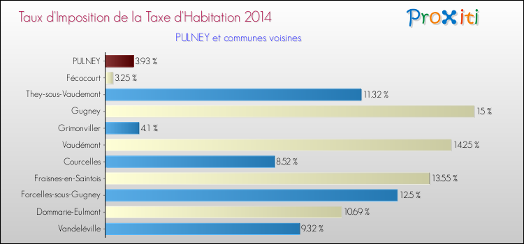 Taux d'imposition de la taxe d'habitation 2014 pour PULNEY et les communes proches Comparaison des taux d'imposition de la taxe d'habitation 2014 pour PULNEY et les communes voisines